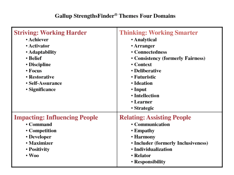 Strengthsfinder Domains