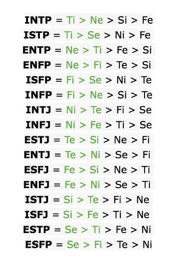 MBTI Type Function List